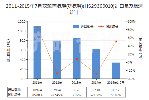 2011-2015年7月雙巰丙氨酸(胱氨酸)(HS29309010)進(jìn)口量及增速統(tǒng)計(jì) 2011-2015年7月雙巰丙氨酸(胱氨酸)(HS29309010)進(jìn)口量及增速統(tǒng)計(jì)